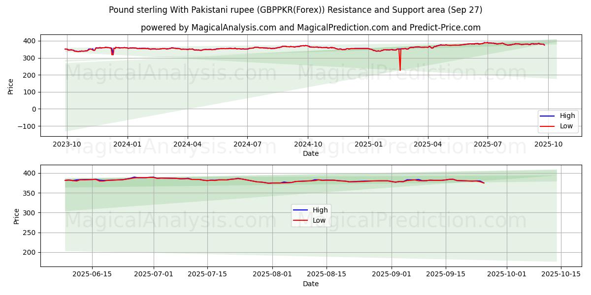  파운드 스털링과 파키스탄 루피 (GBPPKR(Forex)) Support and Resistance area (26 Sep) 