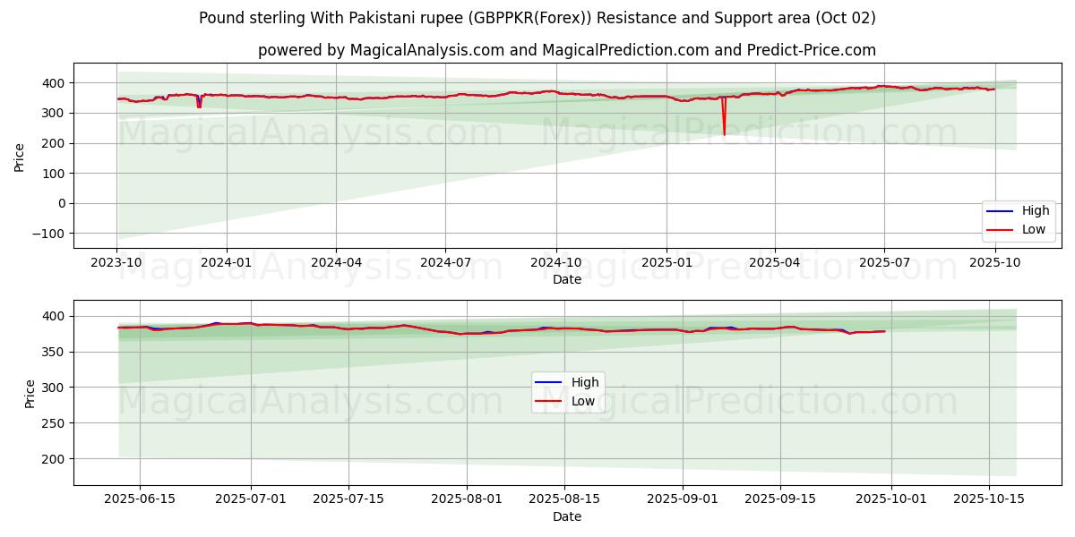  Pund med pakistanska rupier (GBPPKR(Forex)) Support and Resistance area (01 Oct) 