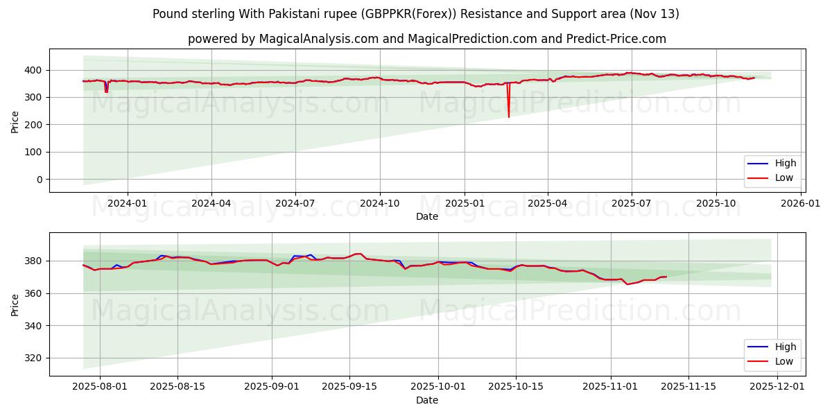  Pond sterling met Pakistaanse roepie (GBPPKR(Forex)) Support and Resistance area (12 Nov) 