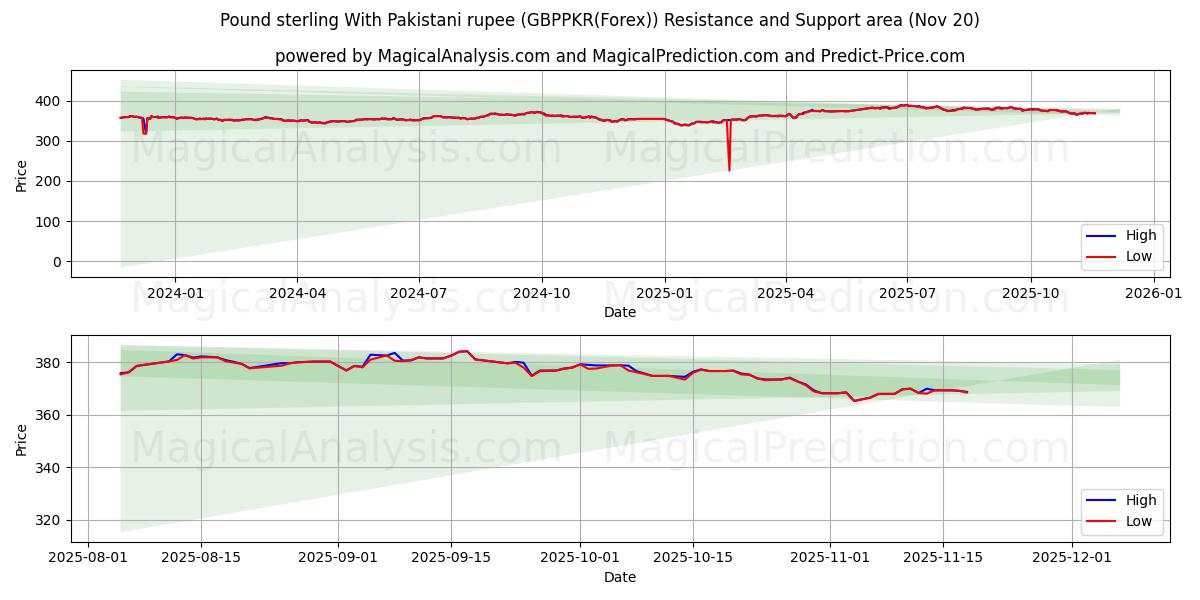  Pund med pakistanska rupier (GBPPKR(Forex)) Support and Resistance area (19 Nov) 