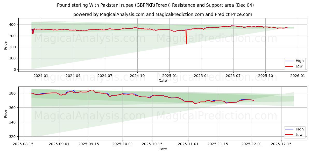  Pound sterling With Pakistani rupee (GBPPKR(Forex)) Support and Resistance area (03 Dec) 
