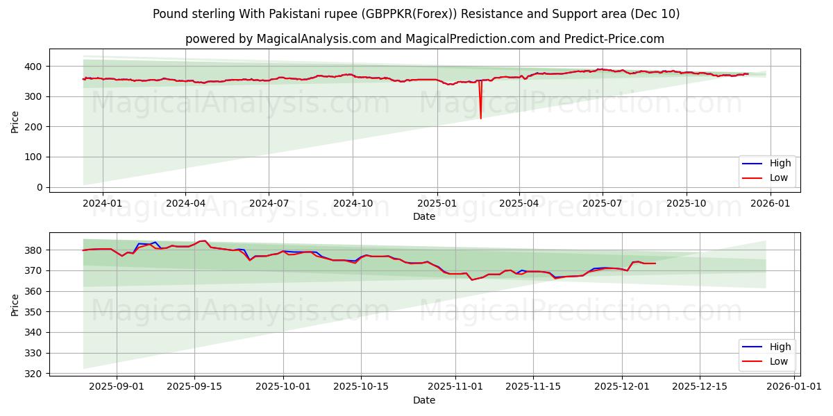  Englannin punta Pakistanin rupian kanssa (GBPPKR(Forex)) Support and Resistance area (09 Dec) 
