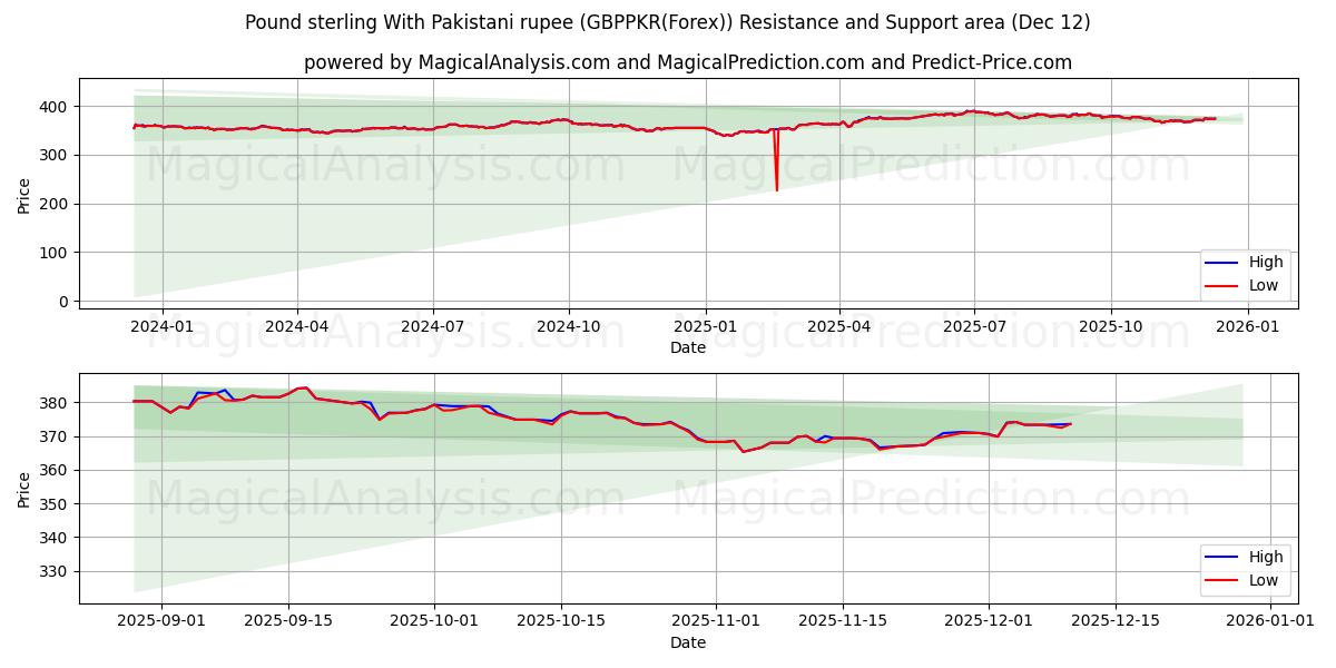  英镑兑巴基斯坦卢比 (GBPPKR(Forex)) Support and Resistance area (11 Dec) 