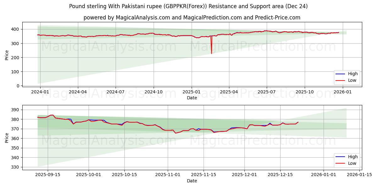  Pound sterling With Pakistani rupee (GBPPKR(Forex)) Support and Resistance area (23 Dec) 