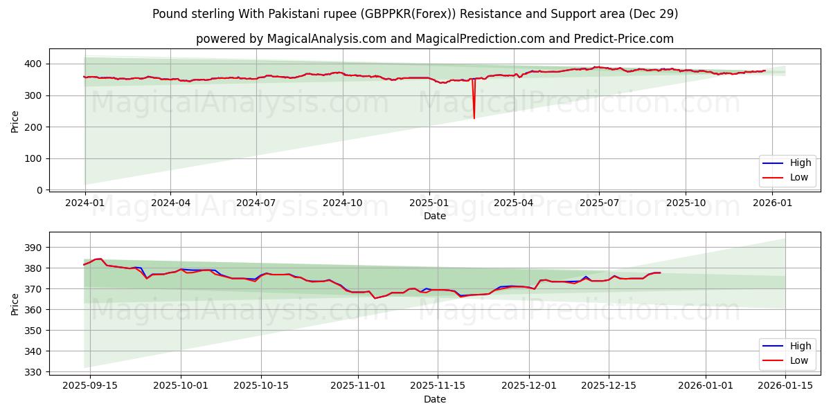  İngiliz sterlini Pakistan rupisi ile (GBPPKR(Forex)) Support and Resistance area (28 Dec) 