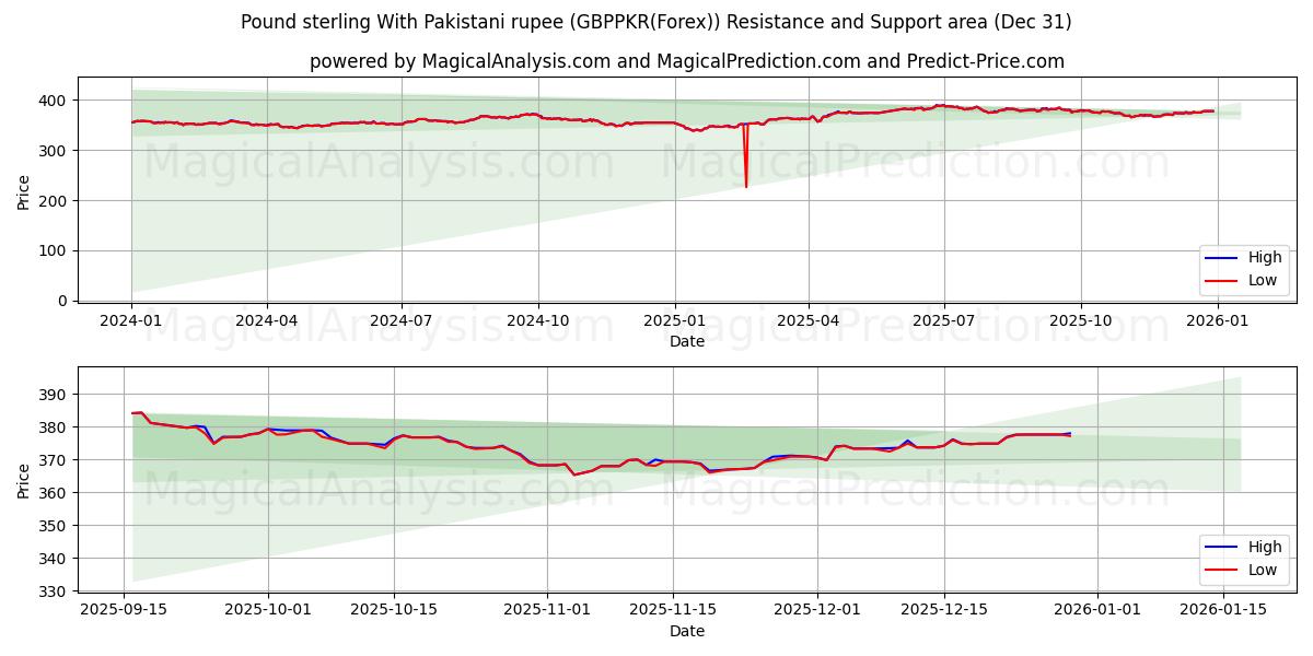  英镑兑巴基斯坦卢比 (GBPPKR(Forex)) Support and Resistance area (30 Dec) 