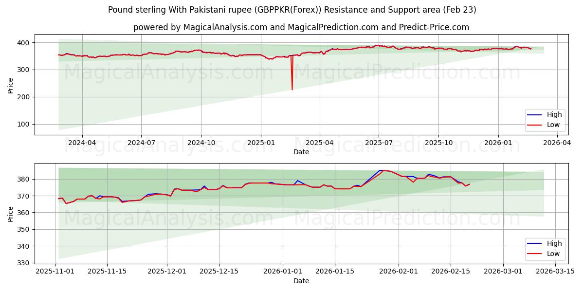  Livre sterling avec la roupie pakistanaise (GBPPKR(Forex)) Support and Resistance area (22 Feb) 