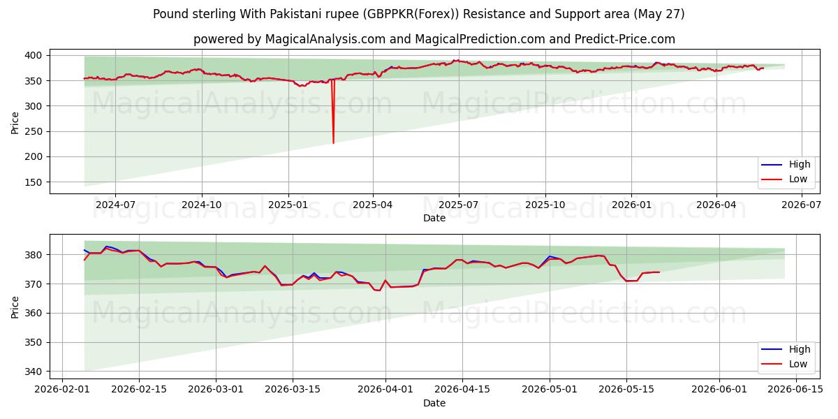  英镑兑巴基斯坦卢比 (GBPPKR(Forex)) Support and Resistance area (26 May) 