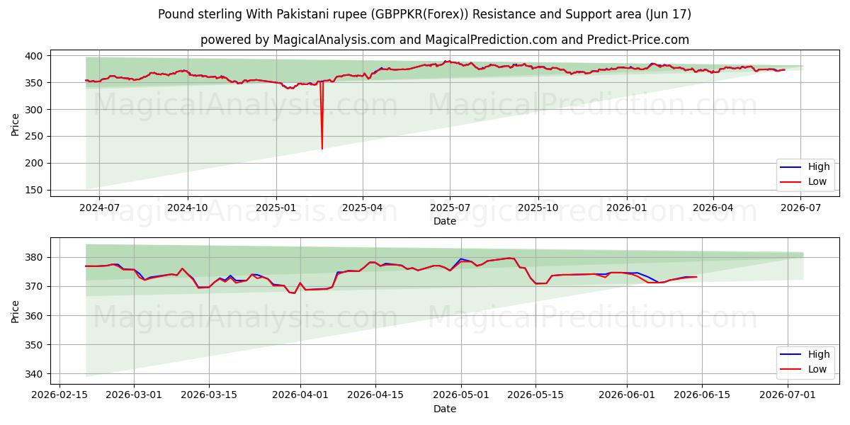  الجنيه الاسترليني مع الروبية الباكستانية (GBPPKR(Forex)) Support and Resistance area (09 Jun) 