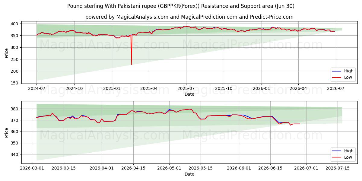  پوند استرلینگ با روپیه پاکستان (GBPPKR(Forex)) Support and Resistance area (29 Jun) 