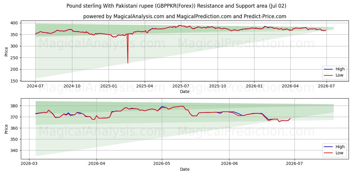  Pund sterling med pakistansk rupi (GBPPKR(Forex)) Support and Resistance area (01 Jul) 