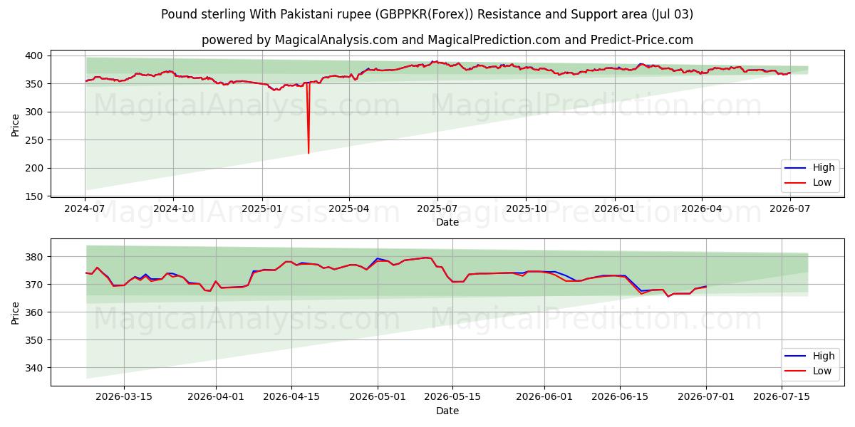  Pund sterling med pakistanske rupee (GBPPKR(Forex)) Support and Resistance area (02 Jul) 