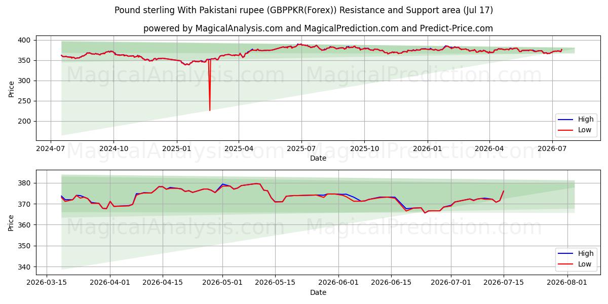  پوند استرلینگ با روپیه پاکستان (GBPPKR(Forex)) Support and Resistance area (16 Jul) 