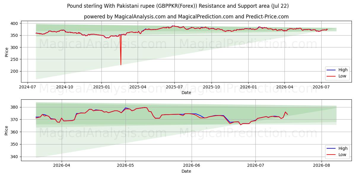  İngiliz sterlini Pakistan rupisi ile (GBPPKR(Forex)) Support and Resistance area (21 Jul) 