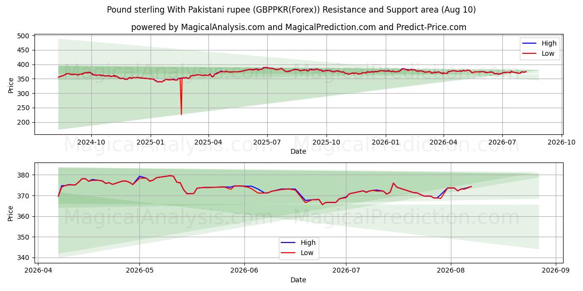  پوند استرلینگ با روپیه پاکستان (GBPPKR(Forex)) Support and Resistance area (09 Aug) 