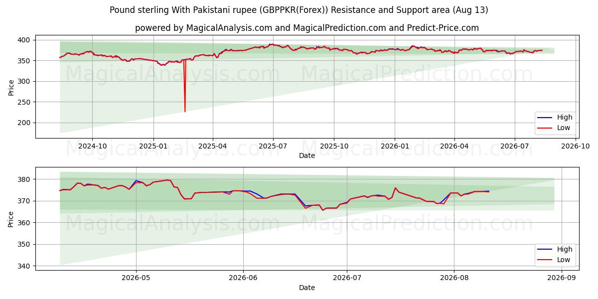  पाकिस्तानी रुपये के साथ पाउंड स्टर्लिंग (GBPPKR(Forex)) Support and Resistance area (12 Aug) 