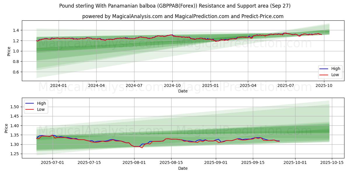  Englannin punta Panaman balboalla (GBPPAB(Forex)) Support and Resistance area (26 Sep) 