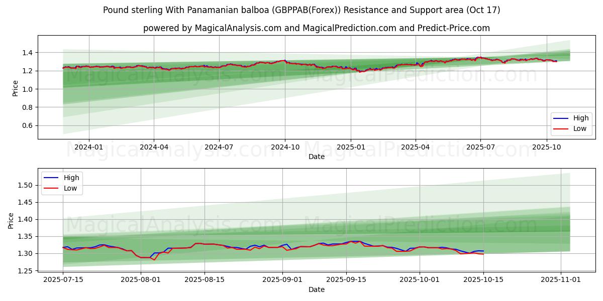 Pound sterling With Panamanian balboa (GBPPAB(Forex)) Support and Resistance area (16 Oct) Pound sterling With Panamanian balboa (GBPPAB(Forex)) Support and Resistance area (16 Oct)
