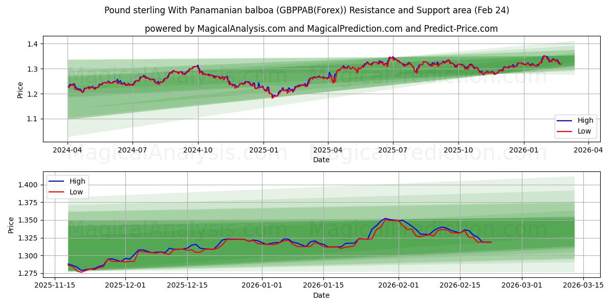  Libra esterlina com balboa panamenha (GBPPAB(Forex)) Support and Resistance area (23 Feb) 