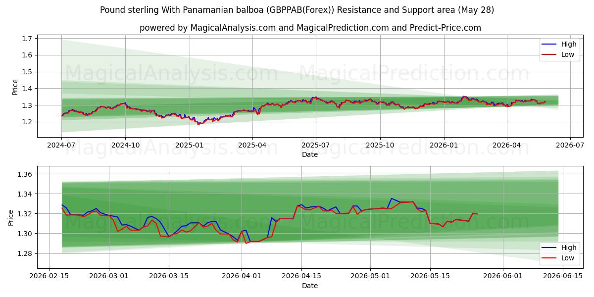  Pund sterling med panamansk balboa (GBPPAB(Forex)) Support and Resistance area (27 May) 