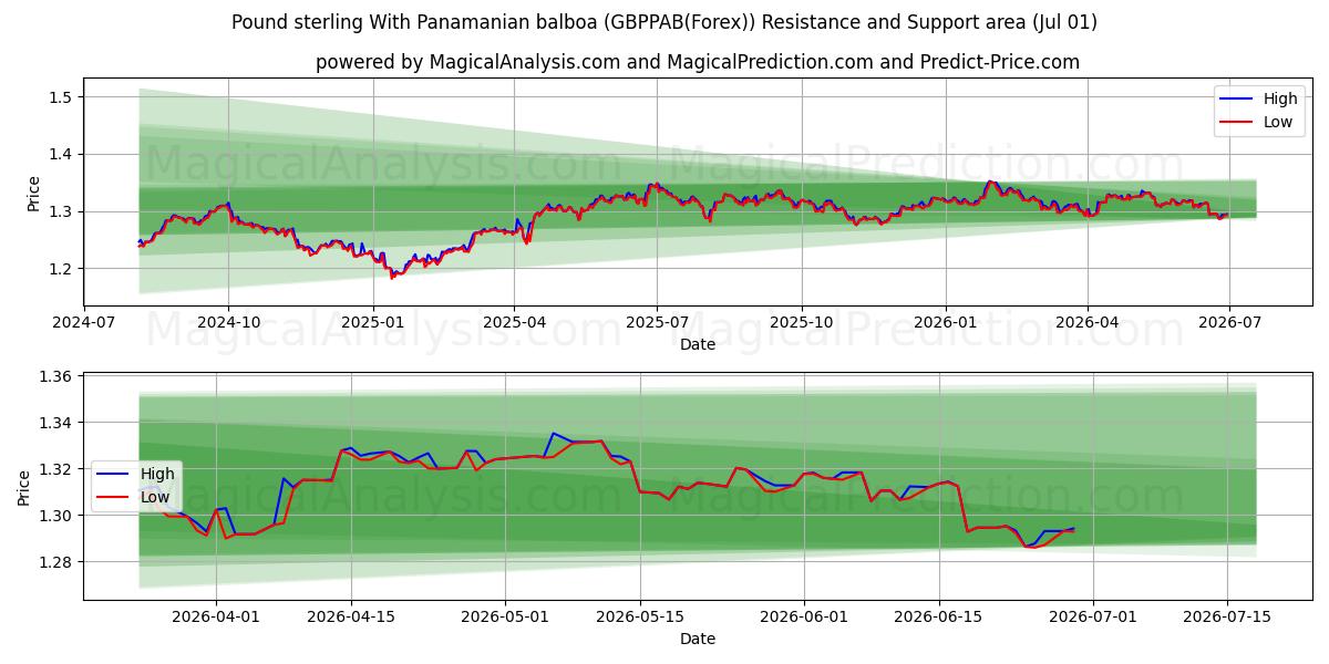  Pund sterling med panamansk balboa (GBPPAB(Forex)) Support and Resistance area (30 Jun) 