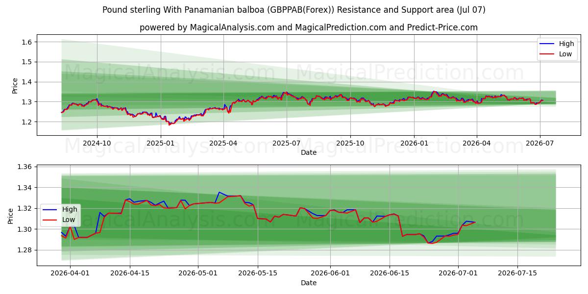  Фунт стерлингов с панамским бальбоа (GBPPAB(Forex)) Support and Resistance area (06 Jul) 