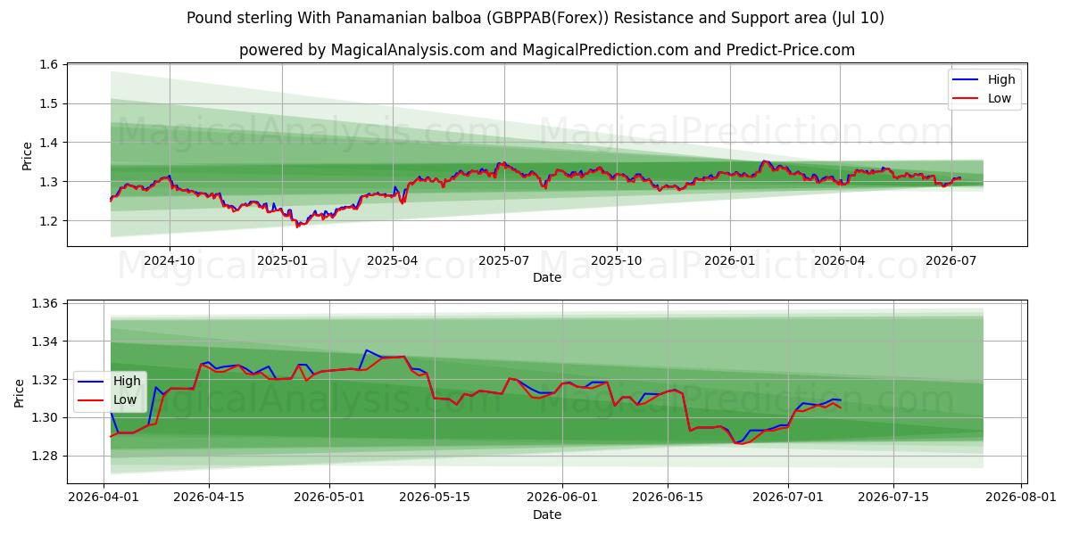  İngiliz sterlini Panama balboası ile (GBPPAB(Forex)) Support and Resistance area (09 Jul) 