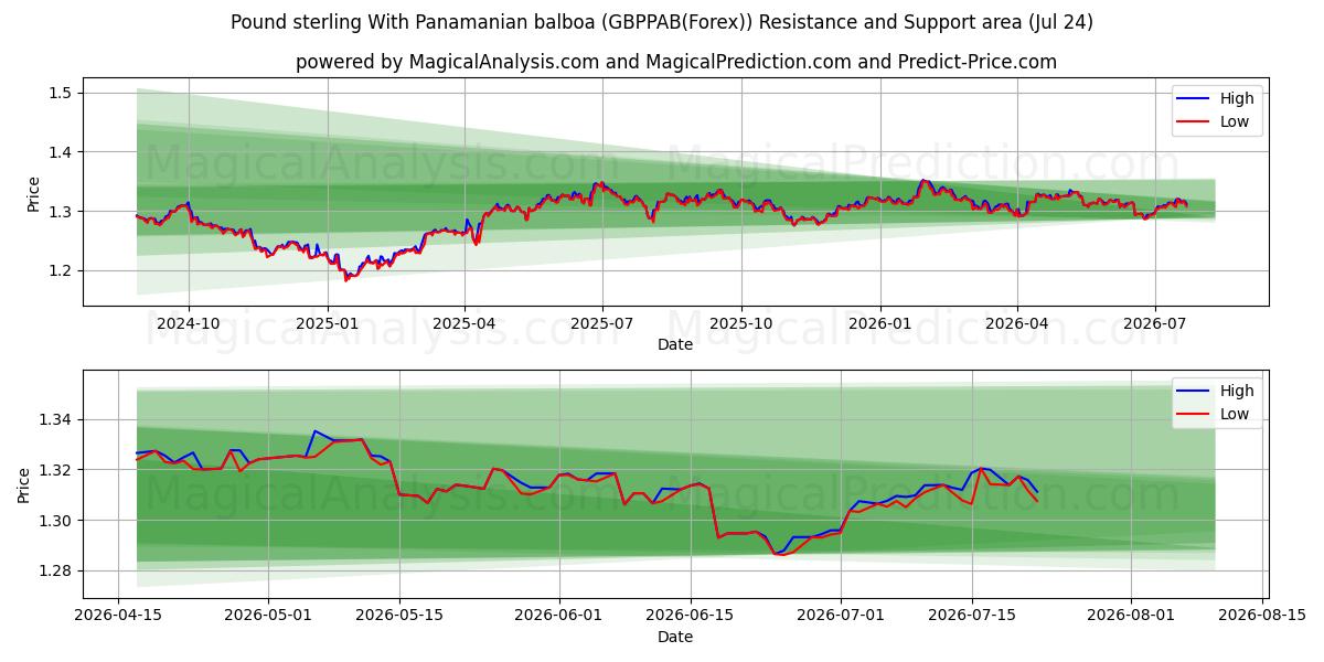  Pund sterling med panamansk balboa (GBPPAB(Forex)) Support and Resistance area (23 Jul) 