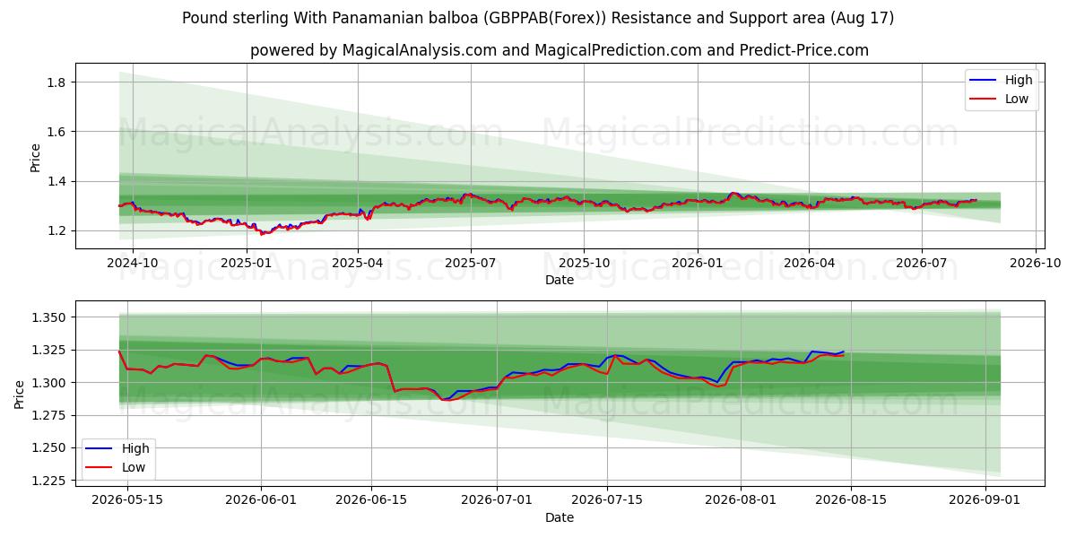  Pund sterling med panamansk balboa (GBPPAB(Forex)) Support and Resistance area (16 Aug) 