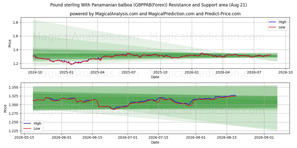  Pound sterling With Panamanian balboa (GBPPAB(Forex)) Support and Resistance area (19 Aug) 