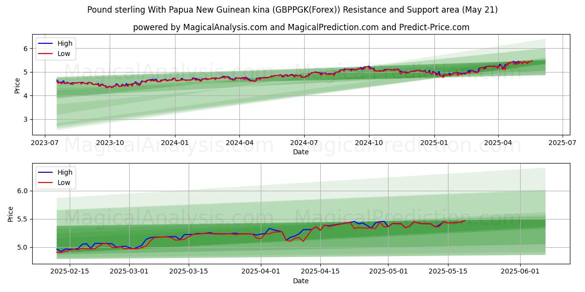 Pound sterling With Papua New Guinean kina (GBPPGK(Forex)) Support and Resistance area (21 May) Pound sterling With Papua New Guinean kina (GBPPGK(Forex)) Support and Resistance area (21 May)