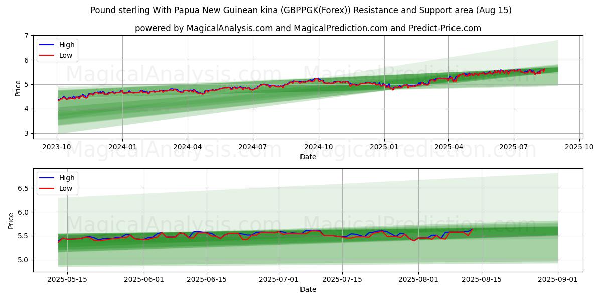  Pond sterling Met Papoea-Nieuw-Guinese kina (GBPPGK(Forex)) Support and Resistance area (13 Aug) 