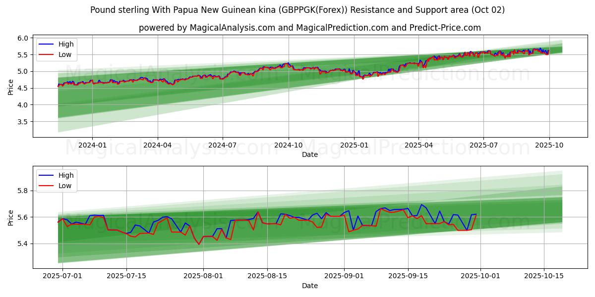  الجنيه الاسترليني مع كينا بابوا غينيا الجديدة (GBPPGK(Forex)) Support and Resistance area (01 Oct) 