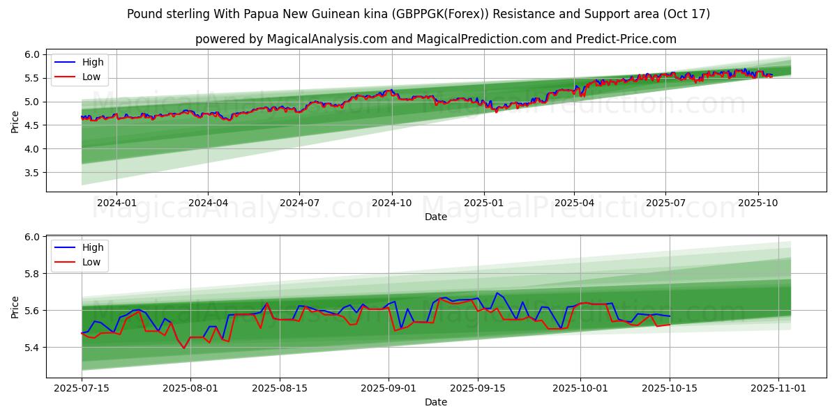  英镑 与 巴布亚新几内亚基那 (GBPPGK(Forex)) Support and Resistance area (16 Oct) 