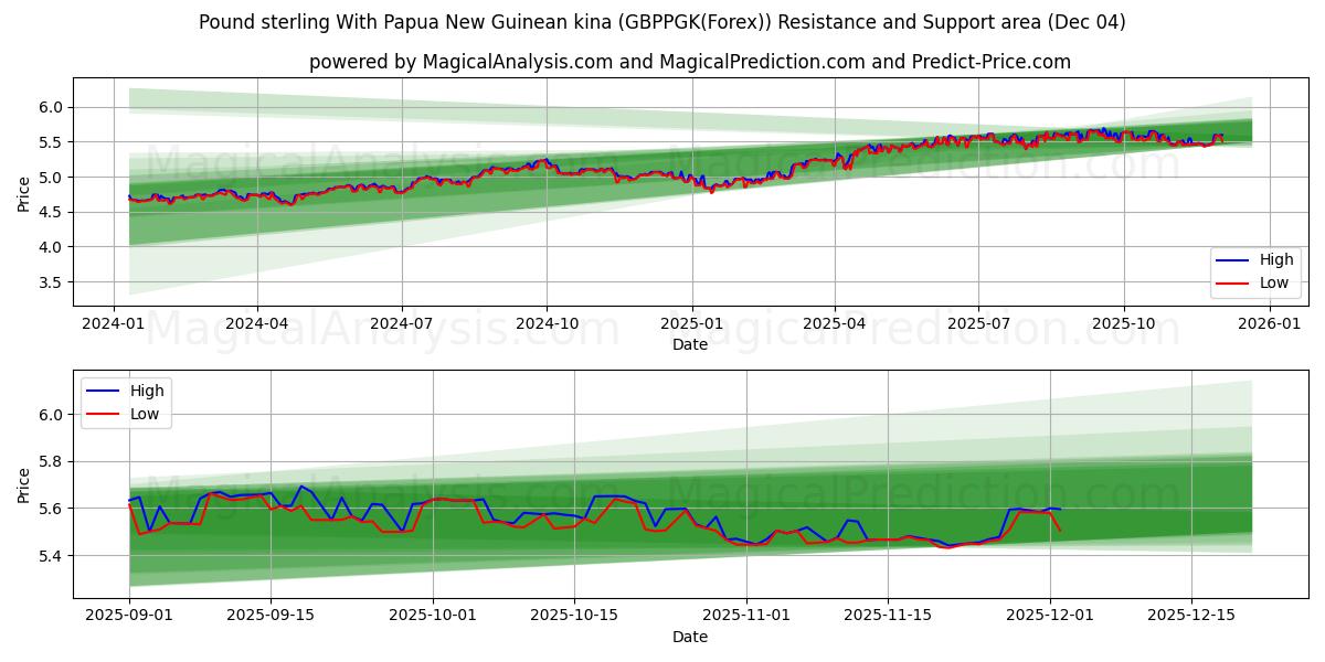  Libra esterlina com kina da Papua Nova Guiné (GBPPGK(Forex)) Support and Resistance area (03 Dec) 