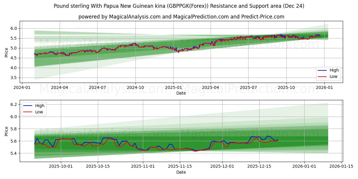  Pund Sterling Med Papua Ny Guinean kina (GBPPGK(Forex)) Support and Resistance area (23 Dec) 