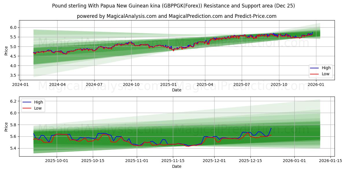  Pound sterling With Papua New Guinean kina (GBPPGK(Forex)) Support and Resistance area (24 Dec) 