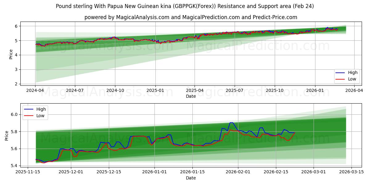  पापुआ न्यू गिनी किना के साथ पाउंड स्टर्लिंग (GBPPGK(Forex)) Support and Resistance area (23 Feb) 
