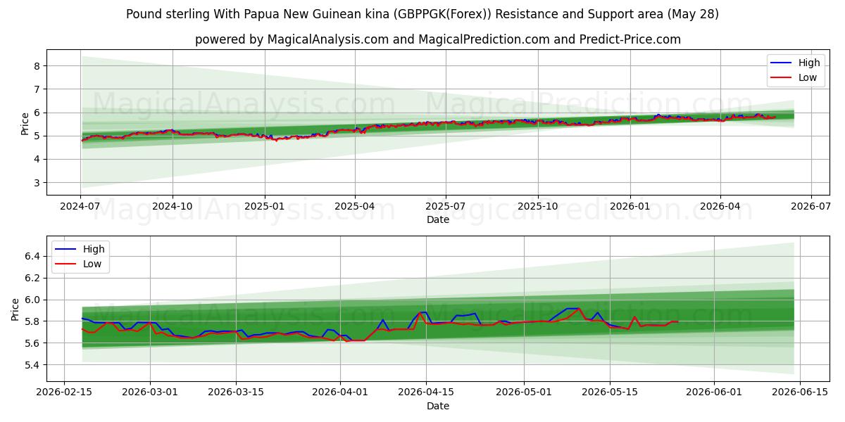  Pfund Sterling mit Papua-Neuguinea-Kina (GBPPGK(Forex)) Support and Resistance area (27 May) 