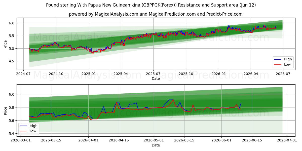  پوند استرلینگ با کینای پاپوآ گینه نو (GBPPGK(Forex)) Support and Resistance area (11 Jun) 