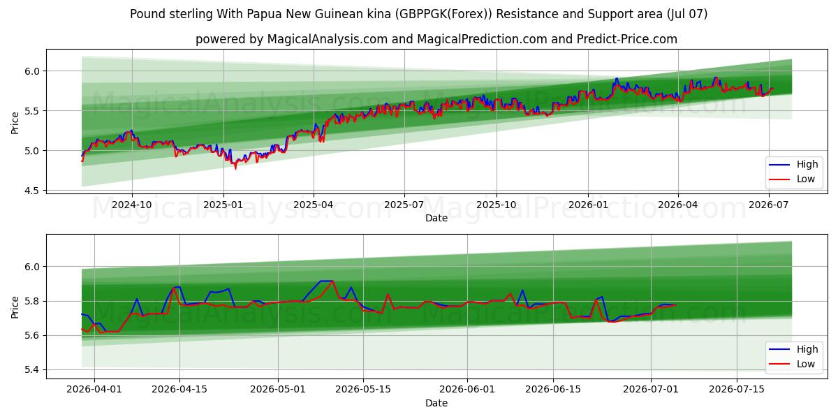  Pund Sterling Med Papua Ny Guinean kina (GBPPGK(Forex)) Support and Resistance area (06 Jul) 