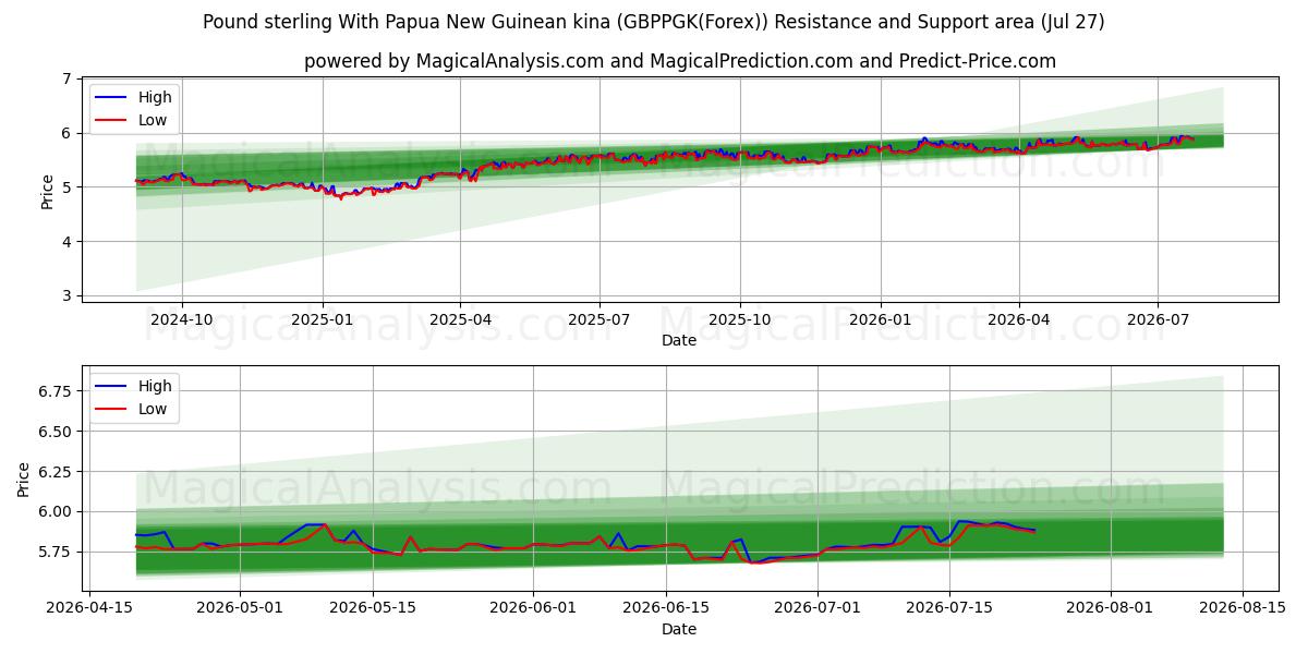  İngiliz sterlini Papua Yeni Gine kinası ile (GBPPGK(Forex)) Support and Resistance area (26 Jul) 