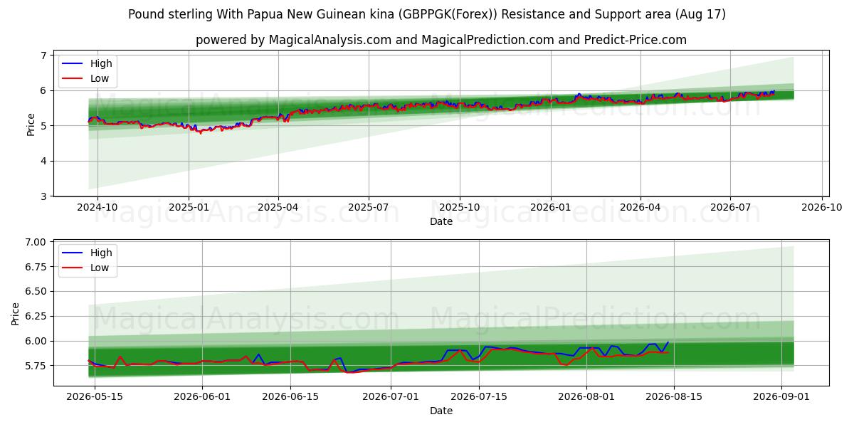  英ポンドとパプアニューギニア キナ (GBPPGK(Forex)) Support and Resistance area (16 Aug) 