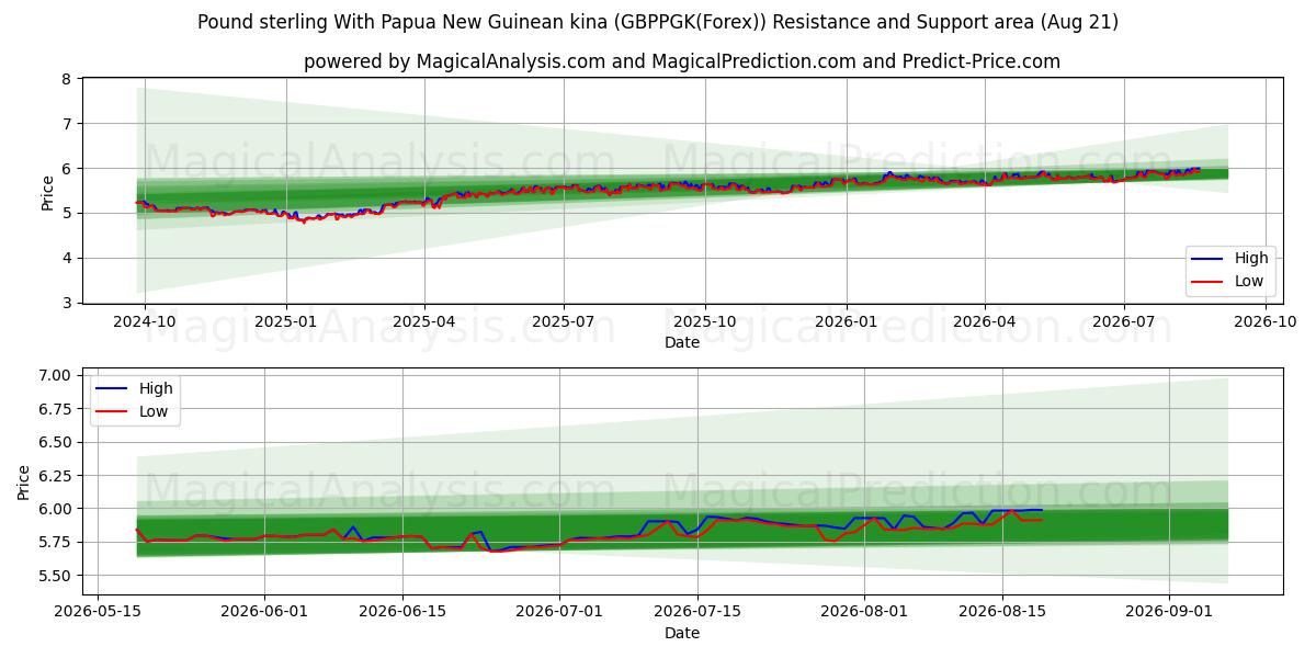  पापुआ न्यू गिनी किना के साथ पाउंड स्टर्लिंग (GBPPGK(Forex)) Support and Resistance area (20 Aug) 