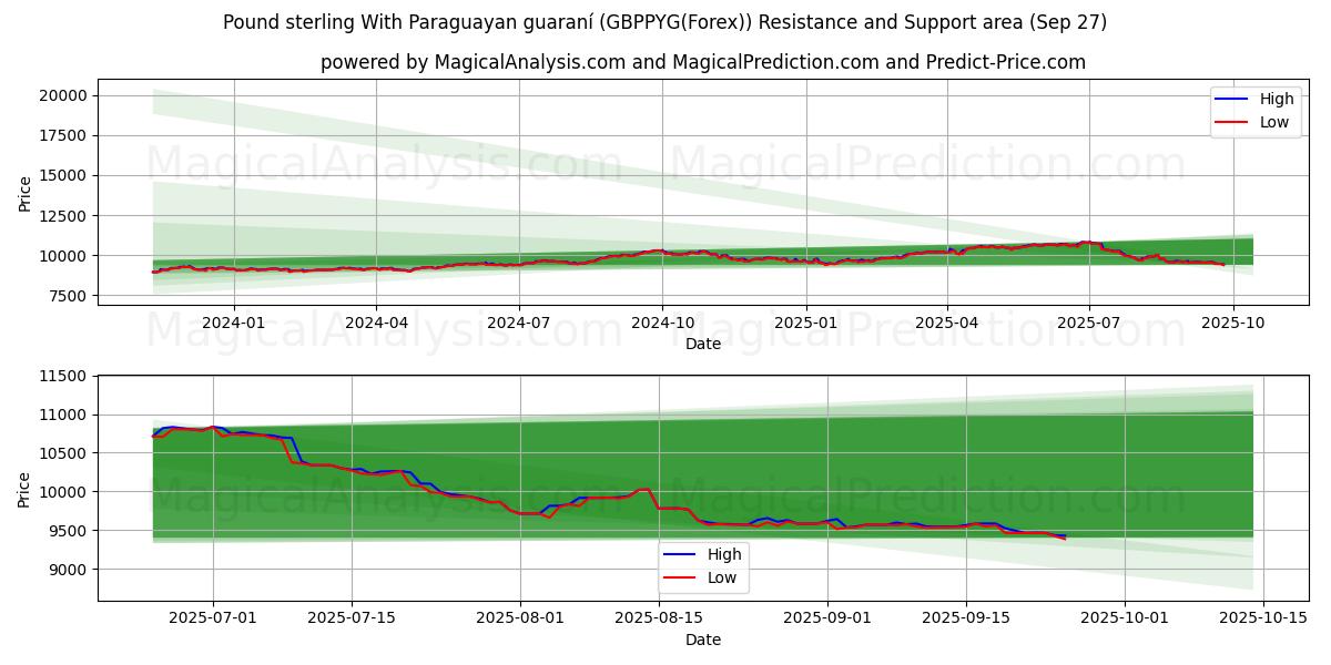 Pund sterling med paraguayansk guaraní (GBPPYG(Forex)) Support and Resistance area (26 Sep) Pund sterling med paraguayansk guaraní (GBPPYG(Forex)) Support and Resistance area (26 Sep)