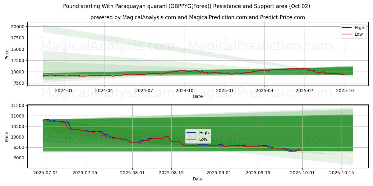  İngiliz Sterlini Paraguay garantisi ile (GBPPYG(Forex)) Support and Resistance area (01 Oct) 
