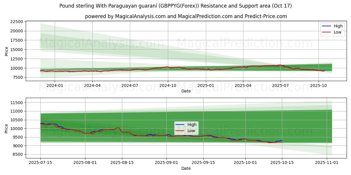  Pund sterling med paraguayansk guaraní (GBPPYG(Forex)) Support and Resistance area (16 Oct) 