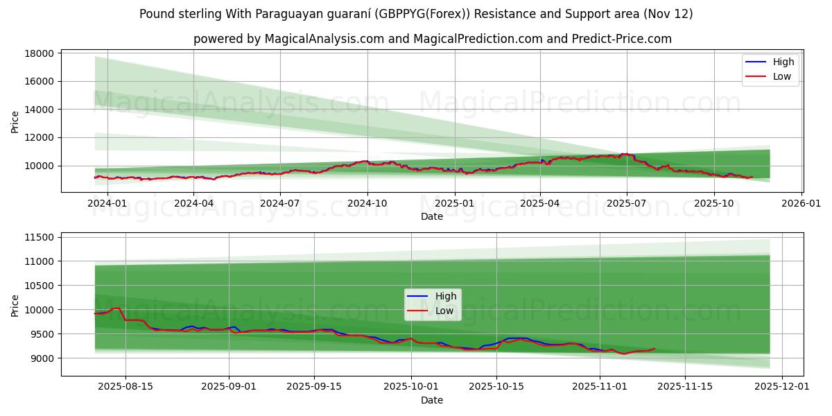  Pound sterling With Paraguayan guaraní (GBPPYG(Forex)) Support and Resistance area (11 Nov) 