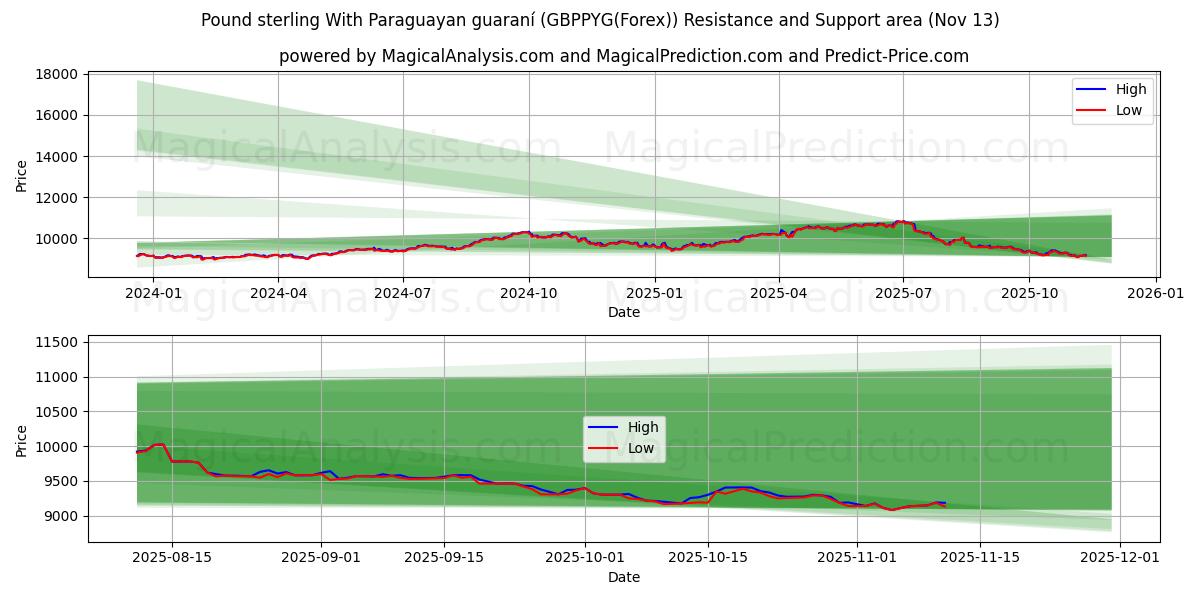  الجنيه الاسترليني مع الغواراني الباراغواي (GBPPYG(Forex)) Support and Resistance area (12 Nov) 