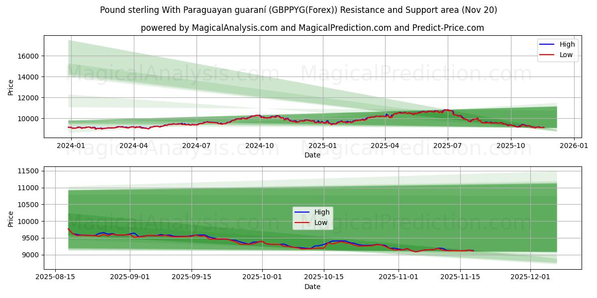  İngiliz Sterlini Paraguay garantisi ile (GBPPYG(Forex)) Support and Resistance area (19 Nov) 